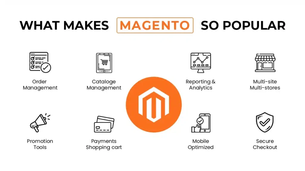 Magento makes it popular with eight intensive features | Source: Elsner technology